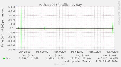 vethaaa986f traffic