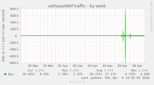 vethaaa986f traffic