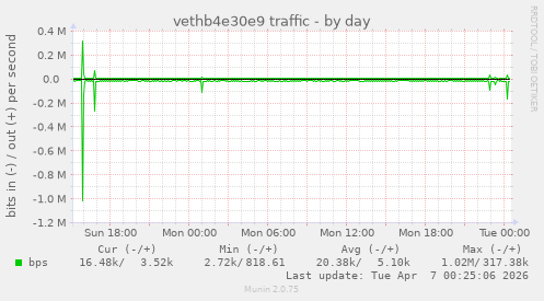 vethb4e30e9 traffic