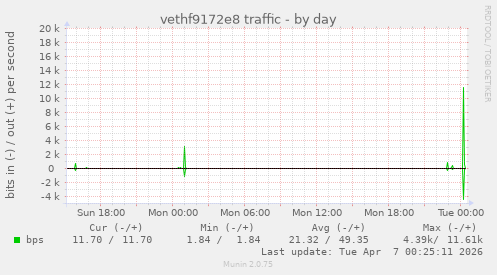 vethf9172e8 traffic