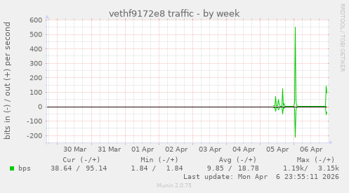 vethf9172e8 traffic