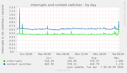 Interrupts and context switches
