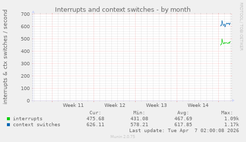 monthly graph