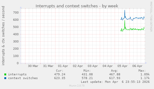 Interrupts and context switches