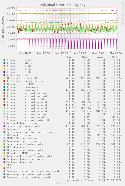 Individual interrupts