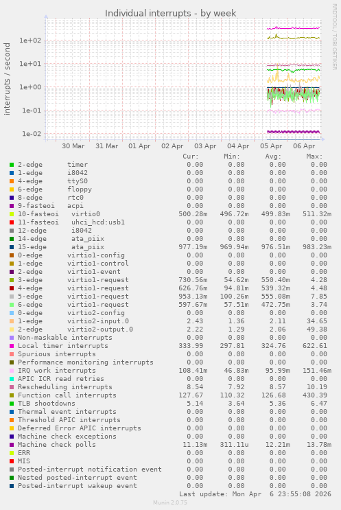 Individual interrupts
