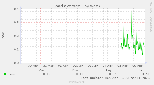 Load average