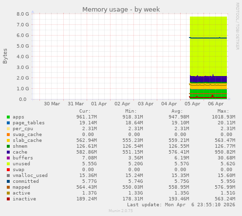 Memory usage