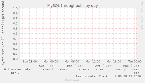 MySQL throughput