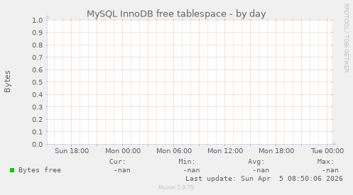 MySQL InnoDB free tablespace