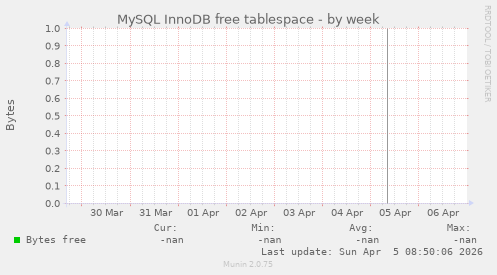 MySQL InnoDB free tablespace