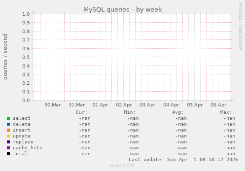 MySQL queries