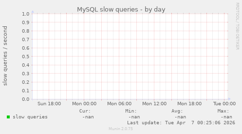 MySQL slow queries