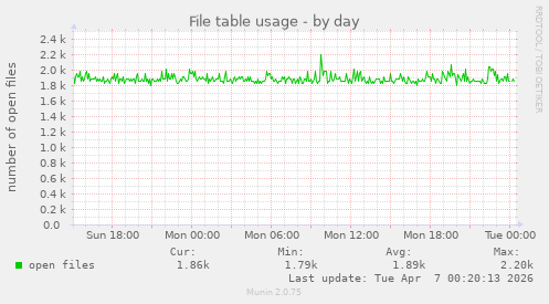 File table usage