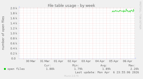 File table usage