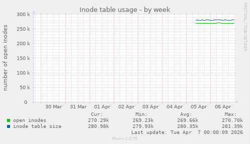 Inode table usage
