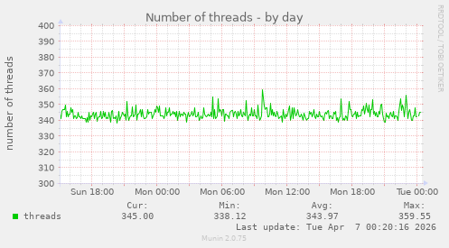 Number of threads