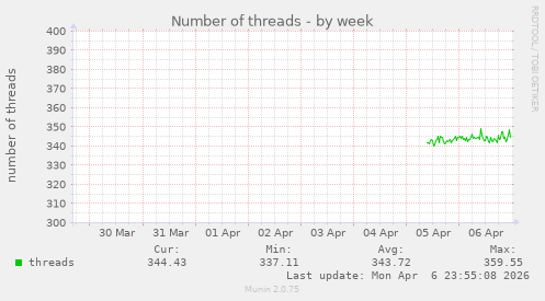 Number of threads