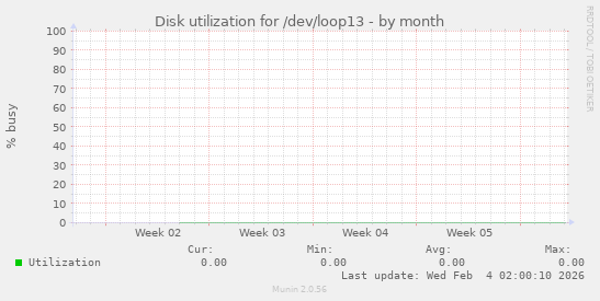 Disk utilization for /dev/loop13