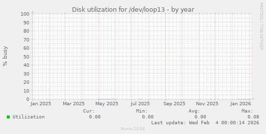 Disk utilization for /dev/loop13